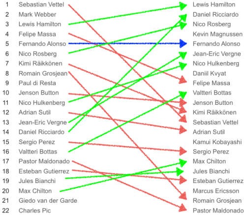 F1 Drivers - Australia 2013 compared to 2014 qualifying