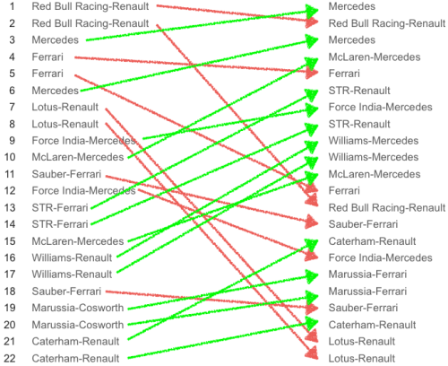 F1 Teams - Australia 2013 compared to 2014 qualifying