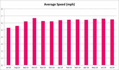 Average speed in mph. Getting slower!