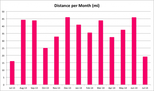 Distance per month in miles