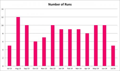 Number of runs per month