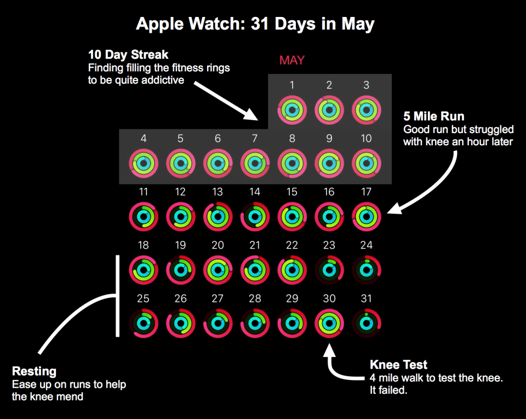 Activities during May