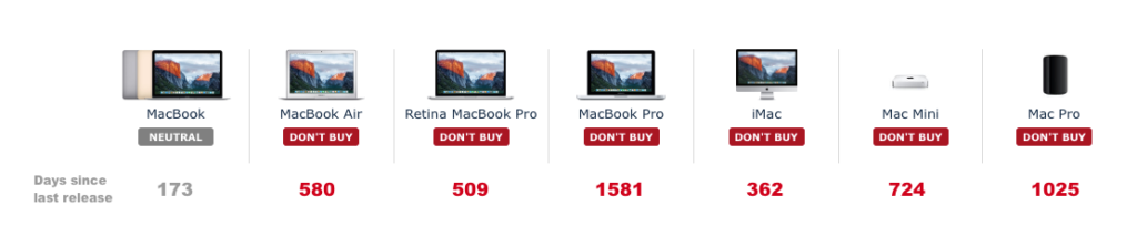 The sorry state of Mac hardware