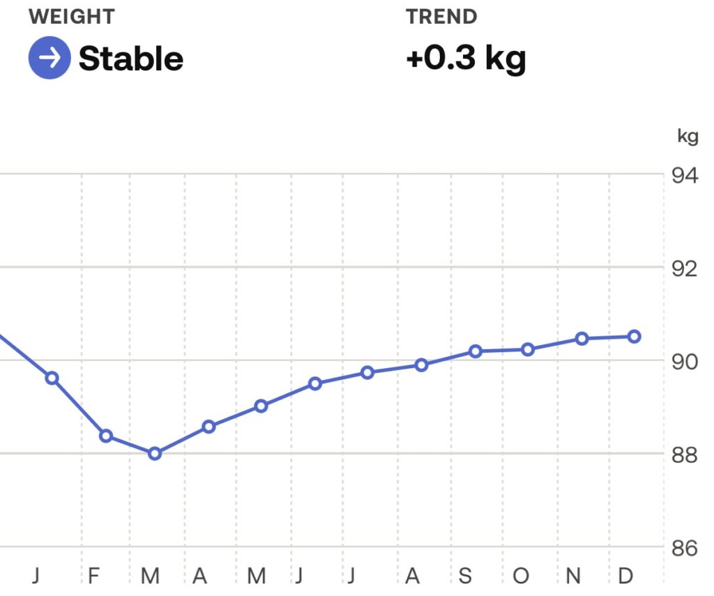 My weight through 2025